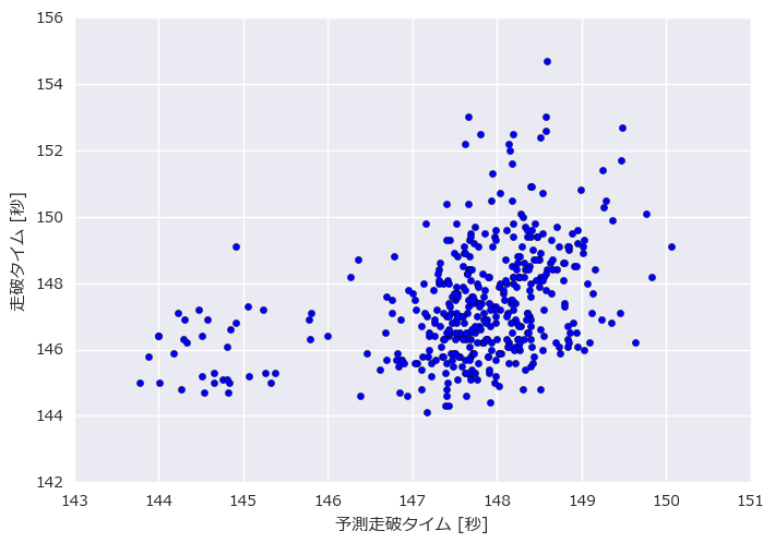 finish_time_linear_regression